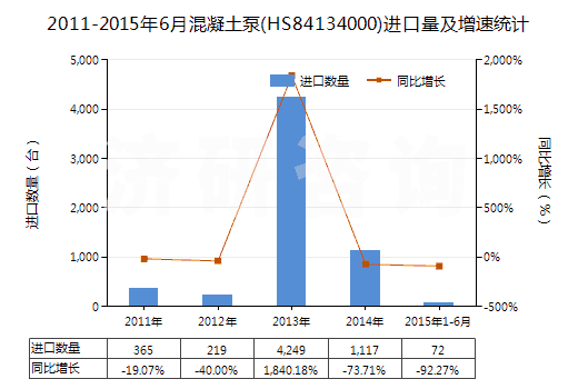 2011-2015年6月混凝土泵(HS84134000)進(jìn)口量及增速統(tǒng)計(jì)